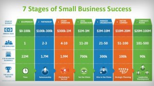 seven stages small business